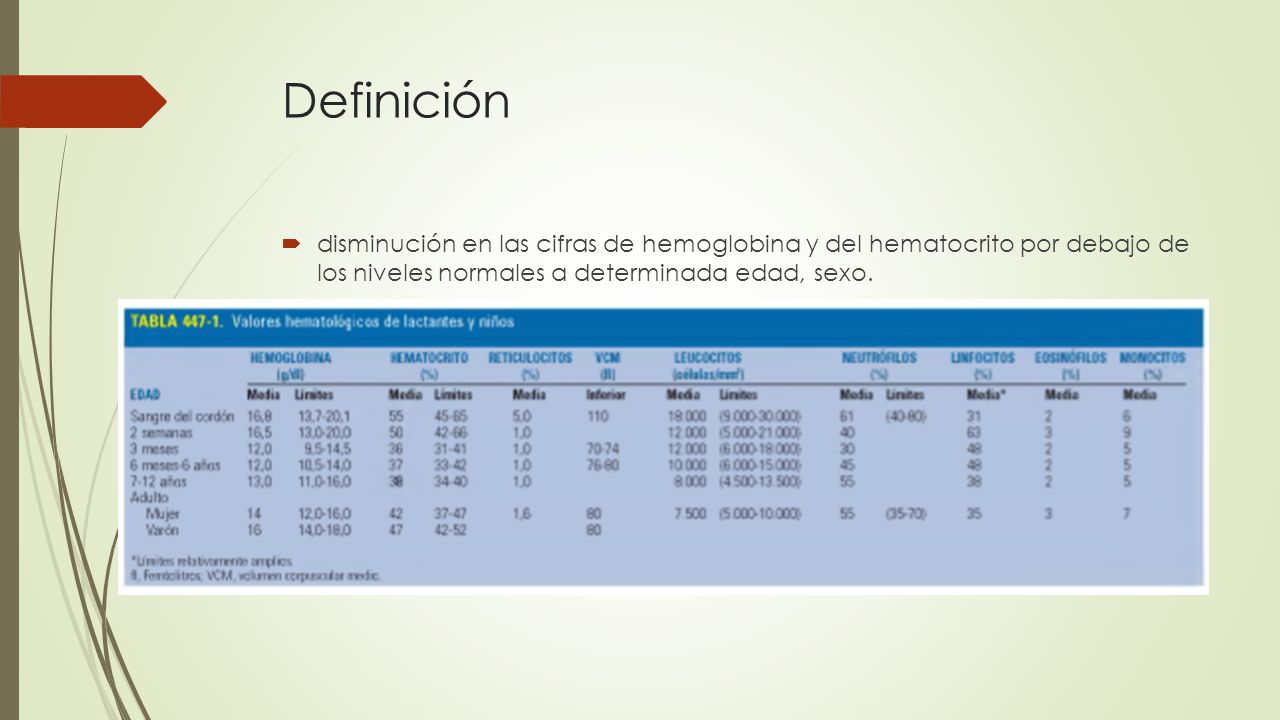 Hematocrito bajo y hemoglobina normal